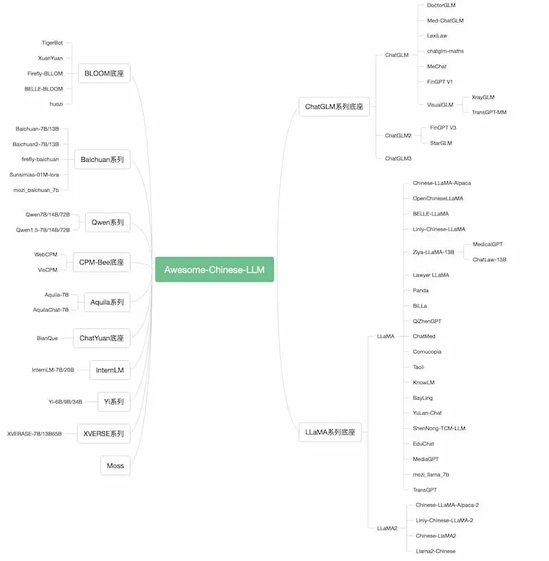 Awesome-Chinese-LLM｜中文大模型梳理互联网行业-互联网创业-创业网-知识创造价值 新生无限可能网创星球